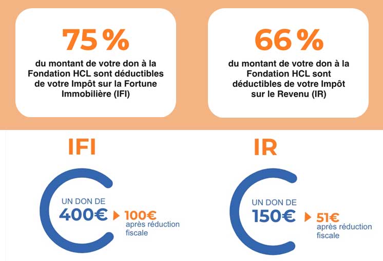 es dons à la Fondation HCL sont déductibles des impôs - taux de défiscalisation